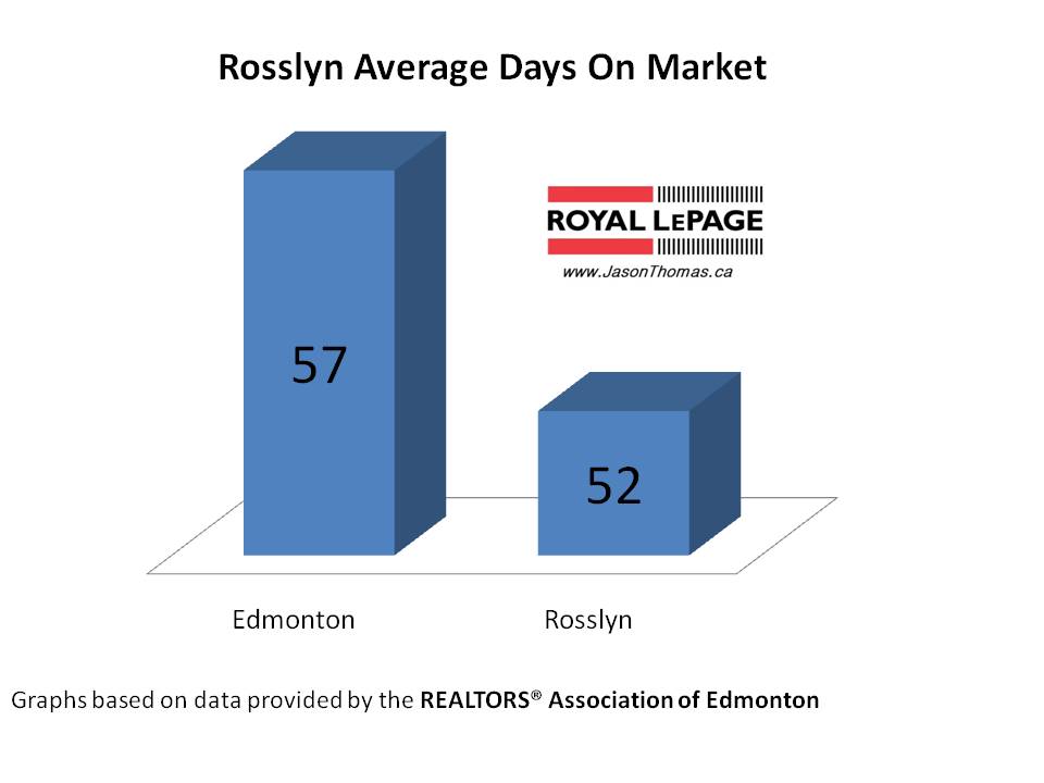 Rosslyn real estate average days on market Edmonton